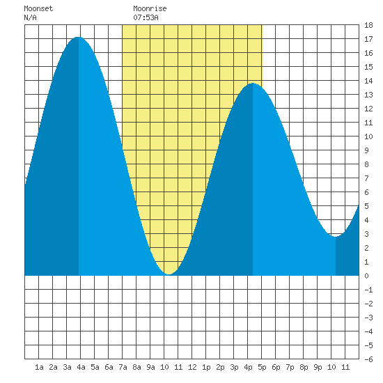 Stewart Glacier, Sawyer Island tide chart for Sunday, February 22, 2026