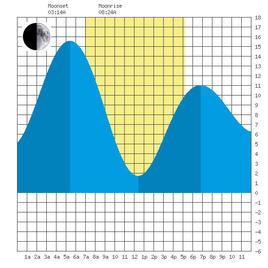 Stewart Glacier, Sawyer Island tide chart for Tuesday, February 24, 2026