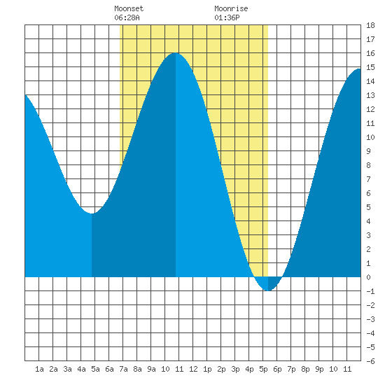 Stewart Glacier, Sawyer Island tide chart for Saturday, February 28, 2026