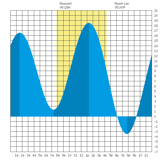 Stewart Glacier, Sawyer Island tide chart for Monday, February 2, 2026