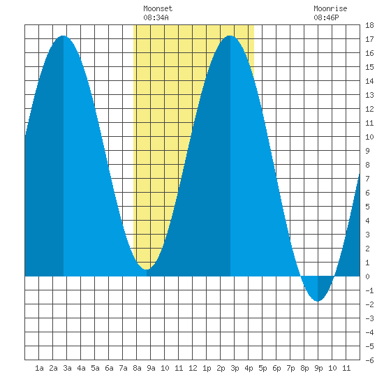 Stewart Glacier, Sawyer Island tide chart for Wednesday, February 4, 2026