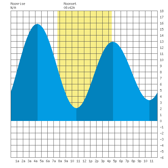 Stewart Glacier, Sawyer Island tide chart for Saturday, February 7, 2026