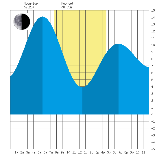 Stewart Glacier, Sawyer Island tide chart for Monday, February 9, 2026