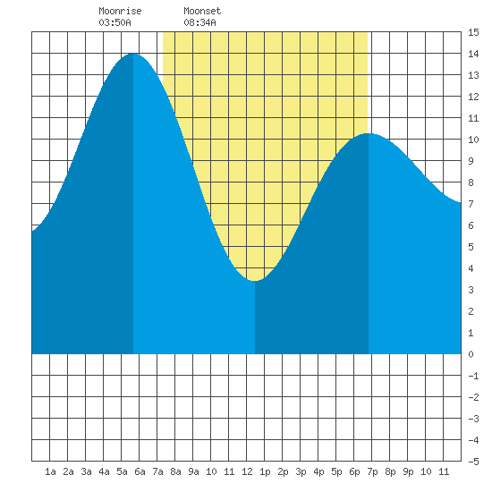 Stewart Glacier, Sawyer Island tide chart for Tuesday, March 10, 2026
