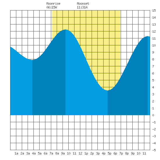 Stewart Glacier, Sawyer Island tide chart for Friday, March 13, 2026