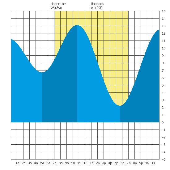 Stewart Glacier, Sawyer Island tide chart for Saturday, March 14, 2026