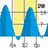 Stewart Glacier, Sawyer Island tide chart for Friday, March 20, 2026