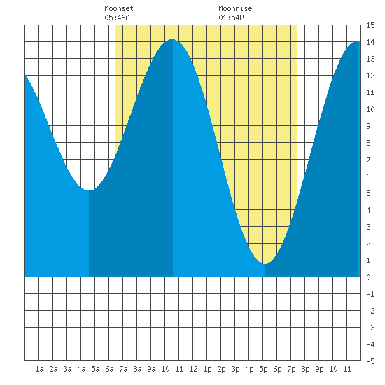 Stewart Glacier, Sawyer Island tide chart for Saturday, March 28, 2026