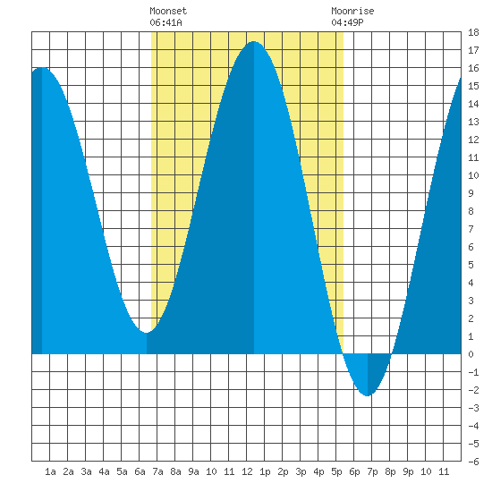 Stewart Glacier, Sawyer Island tide chart for Monday, March 2, 2026