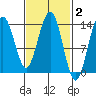Stewart Glacier, Sawyer Island tide chart for Monday, March 2, 2026