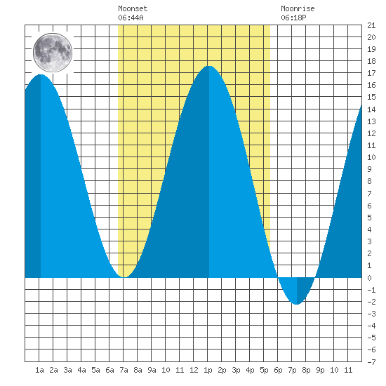 Stewart Glacier, Sawyer Island tide chart for Tuesday, March 3, 2026