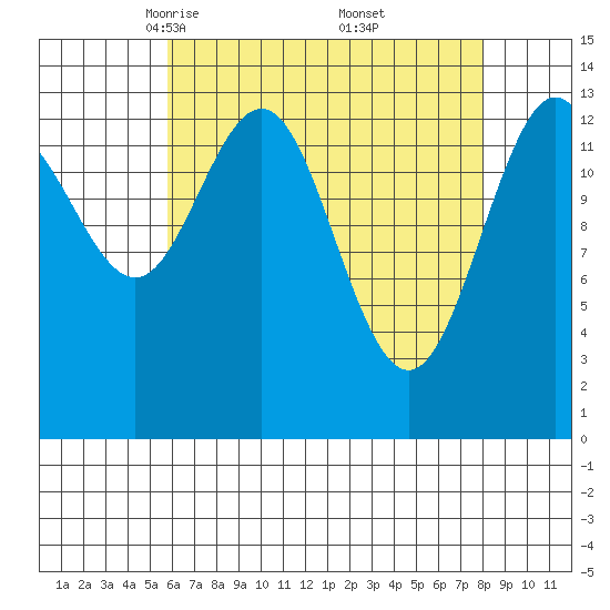 Stewart Glacier, Sawyer Island tide chart for Sunday, April 12, 2026