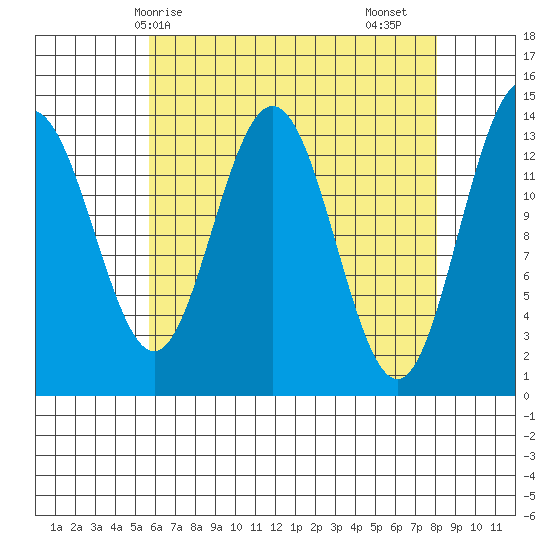 Stewart Glacier, Sawyer Island tide chart for Tuesday, April 14, 2026