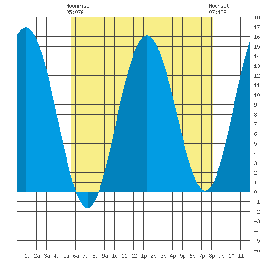 Stewart Glacier, Sawyer Island tide chart for Thursday, April 16, 2026