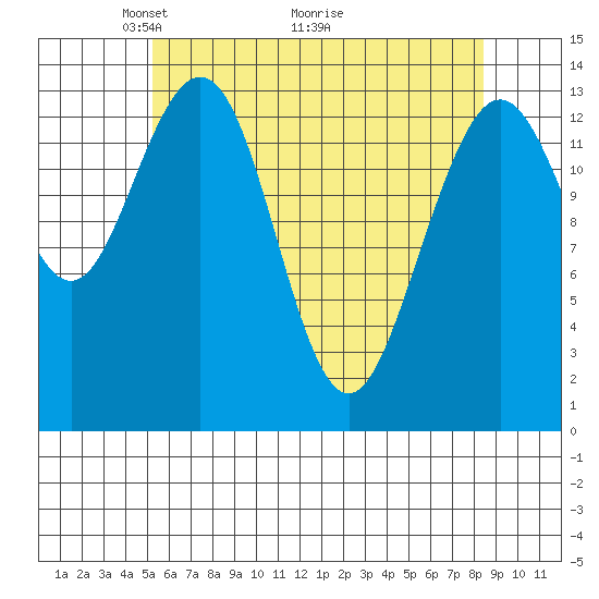 Stewart Glacier, Sawyer Island tide chart for Friday, April 24, 2026