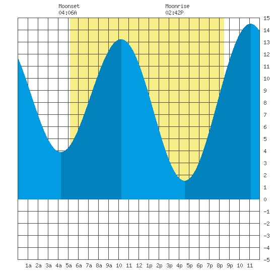 Stewart Glacier, Sawyer Island tide chart for Sunday, April 26, 2026
