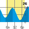 Stewart Glacier, Sawyer Island tide chart for Sunday, April 26, 2026