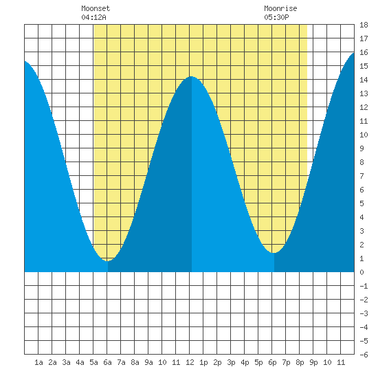 Stewart Glacier, Sawyer Island tide chart for Tuesday, April 28, 2026