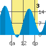 Stewart Glacier, Sawyer Island tide chart for Friday, April 3, 2026