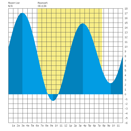 Stewart Glacier, Sawyer Island tide chart for Saturday, April 4, 2026