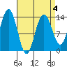 Stewart Glacier, Sawyer Island tide chart for Saturday, April 4, 2026
