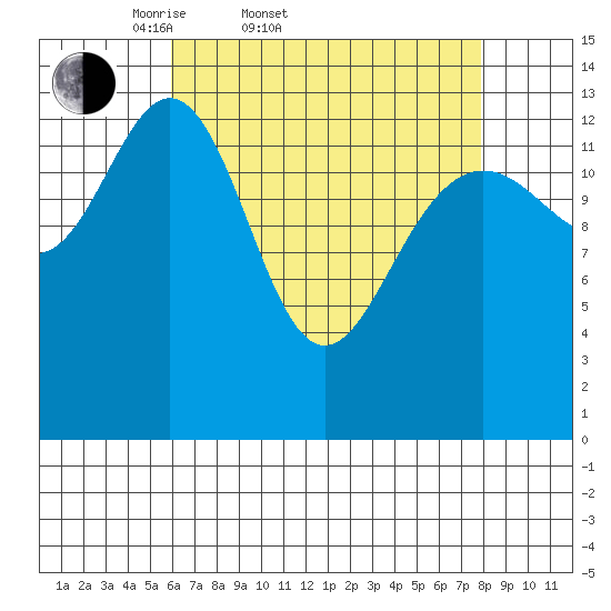 Stewart Glacier, Sawyer Island tide chart for Thursday, April 9, 2026