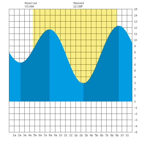 Stewart Glacier, Sawyer Island tide chart for Sunday, May 10, 2026