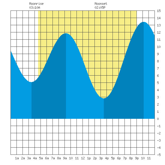 Stewart Glacier, Sawyer Island tide chart for Monday, May 11, 2026