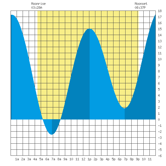 Stewart Glacier, Sawyer Island tide chart for Friday, May 15, 2026