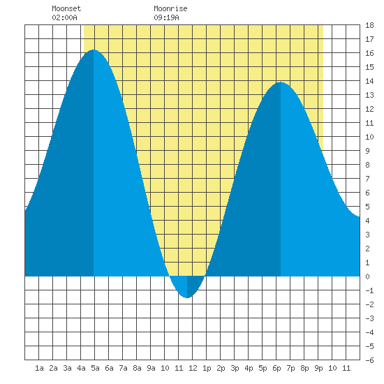 Stewart Glacier, Sawyer Island tide chart for Thursday, May 21, 2026