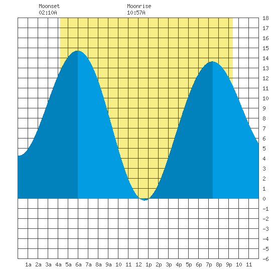Stewart Glacier, Sawyer Island tide chart for Friday, May 22, 2026