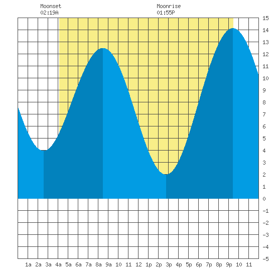 Stewart Glacier, Sawyer Island tide chart for Sunday, May 24, 2026