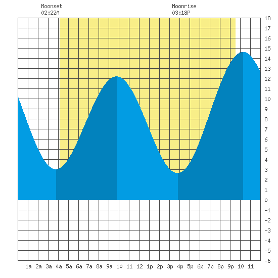 Stewart Glacier, Sawyer Island tide chart for Monday, May 25, 2026