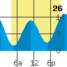 Stewart Glacier, Sawyer Island tide chart for Tuesday, May 26, 2026