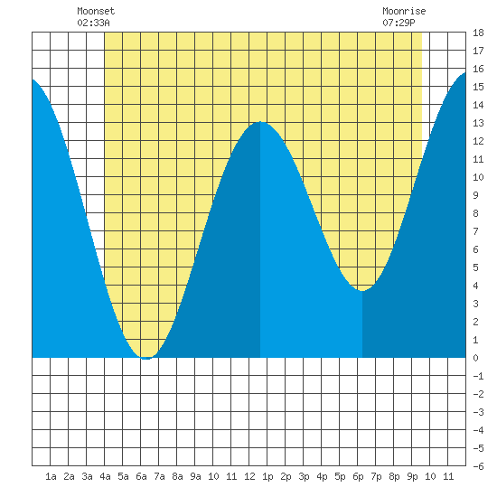 Stewart Glacier, Sawyer Island tide chart for Thursday, May 28, 2026