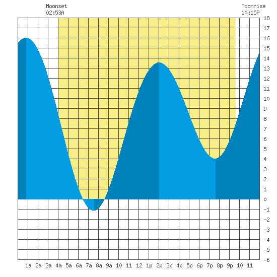 Stewart Glacier, Sawyer Island tide chart for Saturday, May 30, 2026