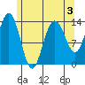 Stewart Glacier, Sawyer Island tide chart for Sunday, May 3, 2026