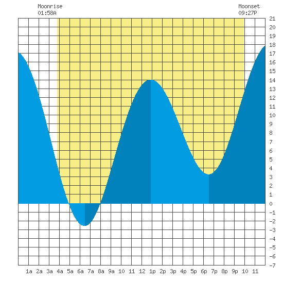Stewart Glacier, Sawyer Island tide chart for Saturday, June 13, 2026