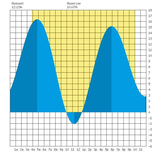 Stewart Glacier, Sawyer Island tide chart for Friday, June 19, 2026