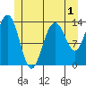 Stewart Glacier, Sawyer Island tide chart for Monday, June 1, 2026
