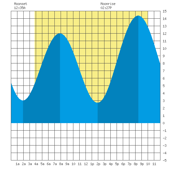 Stewart Glacier, Sawyer Island tide chart for Monday, June 22, 2026