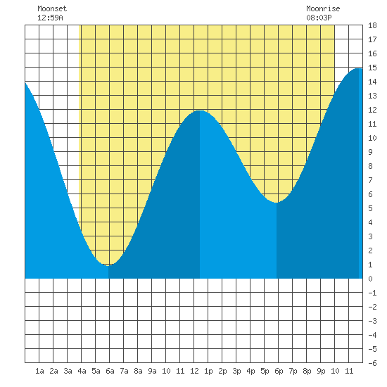 Stewart Glacier, Sawyer Island tide chart for Friday, June 26, 2026