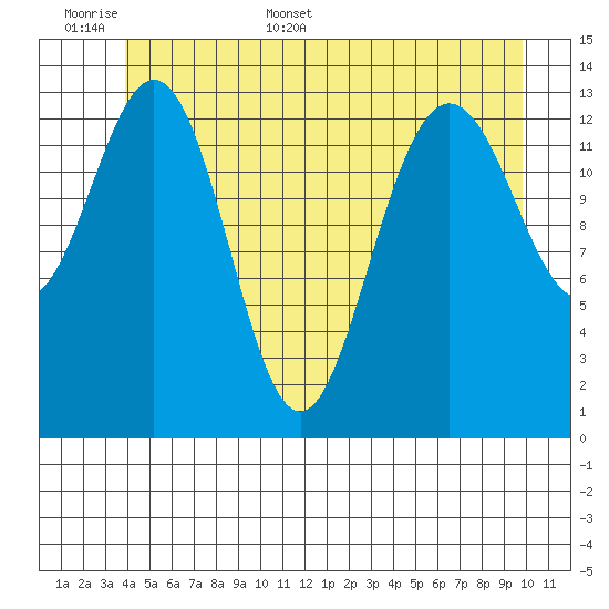 Stewart Glacier, Sawyer Island tide chart for Saturday, June 6, 2026