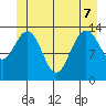 Stewart Glacier, Sawyer Island tide chart for Sunday, June 7, 2026