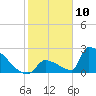 Sawyer Key tide chart for Sunday, January 10, 2021