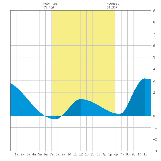 Sawyer Key tide chart for Monday, January 11, 2021
