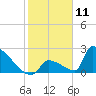 Sawyer Key tide chart for Monday, January 11, 2021