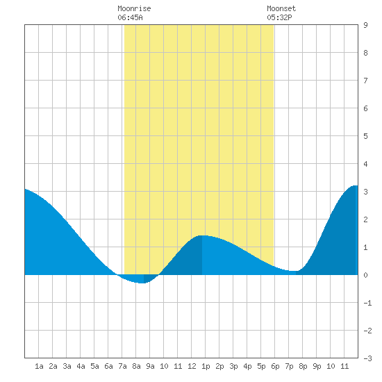 Sawyer Key tide chart for Tuesday, January 12, 2021