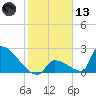 Sawyer Key tide chart for Wednesday, January 13, 2021