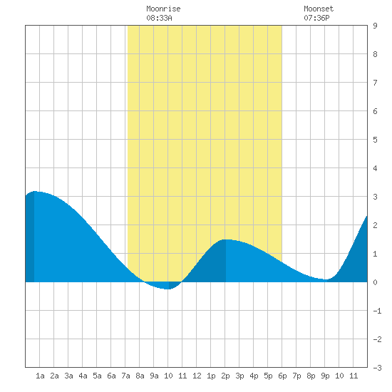 Sawyer Key tide chart for Thursday, January 14, 2021